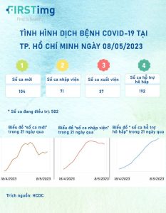 tình hình dịch bệnh covid 19 tại thành phố hồ chí minh ngày 8.5.2023